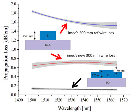 Propagation loss of photonic wire