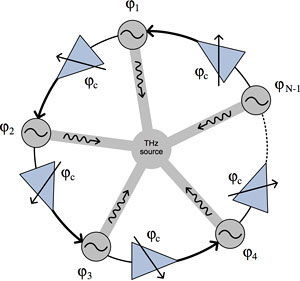 Schematic of a ring of oscillators (gray circles) coupled to generate terahertz frequencies