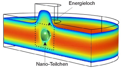 Cross-section through two chip-sized glass plates in which a nanoparticle is trapped in an energy hole