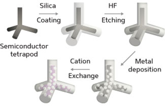 water-based synthesis and cation exchange reaction of a platinum-decorated semiconductor tetrapod with a hollow silica shel