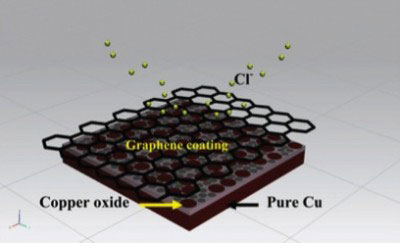 A graphene coating can make copper nearly 100 times more resistant to corrosio