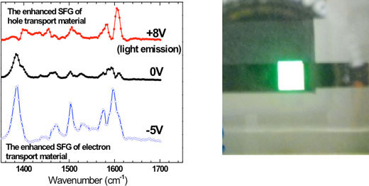 Spectral changes in an operating multilayered OLED device
