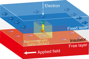  Schematic diagram of ferromagnetic nanocontact and ferromagnetic electrodes