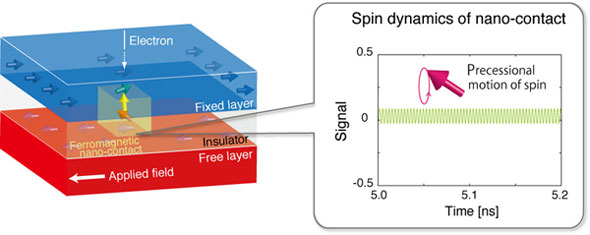 Schematic diagram of ferromagnetic nanocontact device (left) and oscillation behavior in high-frequency range (right)