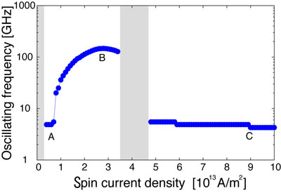 Current density dependence of oscillating frequency