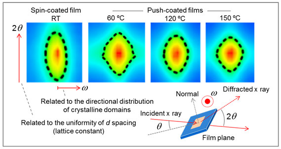 Peak profiles of the x-ray diffractions for the films processed at different conditions