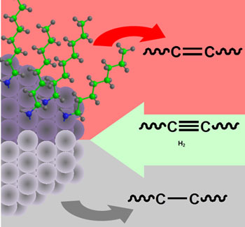 Alkyne hydrogenation on platinum nanoparticles with amine-coated (upper, red) and bare surfaces (lower, grey) produces alkene and alkane