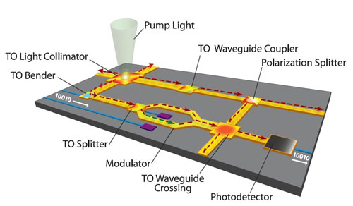 Transformation optics devices that perform diverse, simple functions
