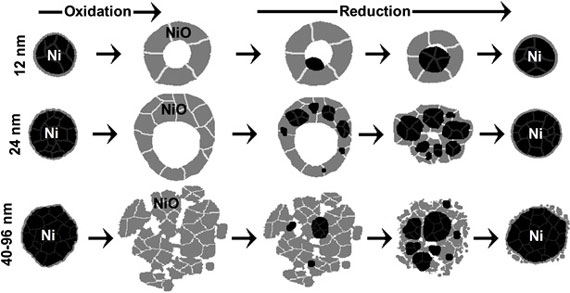  number and location of nucleation sites of nickel metal within nickel oxide nanoparticles