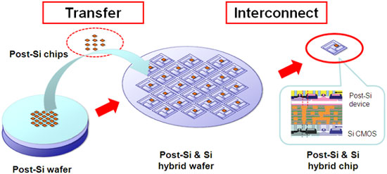 Back-end integration technology for post-silicon materials