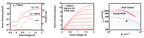 Performance of InGaAs n-type MOSFET on polyimide