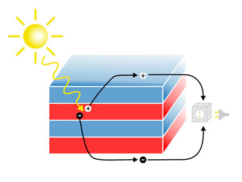 Sunlight is converted into electrical current in a layered structure