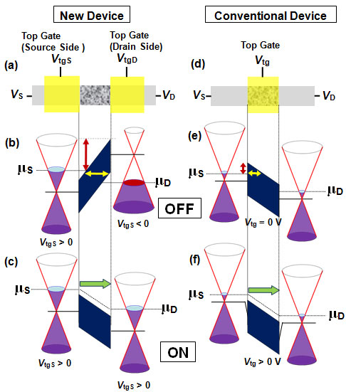Operating principles of a graphene transistor and conventional transistors