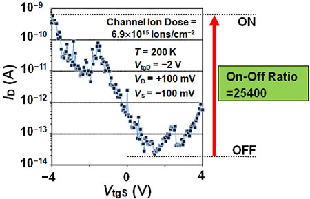 On/off ratio of electric current of a graphene transistor