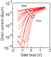Electrical characteristics when the channel thickness was changed on the nanometer scale