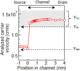 Analyzed electron velocities inside the channel