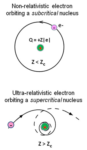 Nonrelativistic electrons orbiting a subcritical nucleus