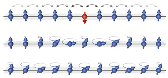llustration of the propagation of the spin impurity (red) through a chain of atoms with initially opposite spin