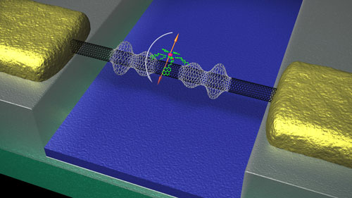 The spin of a molecule (orange) changes and deforms the nanotube (black) mounted between two electrodes