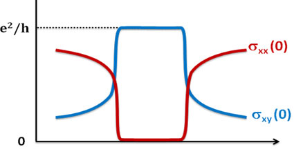 Schematic illustration of the quantum anomalous Hall effect