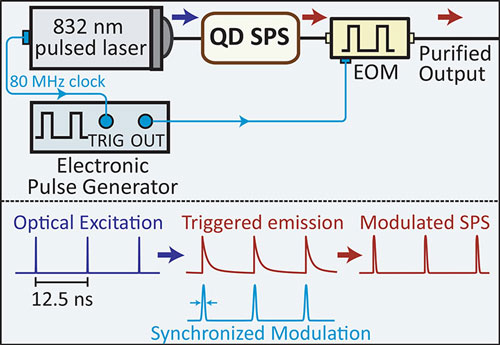 Schematic showing a single photon source (SPS) that is created from a quantum dot (QD) by optically pumping it with a periodically pulsed laser