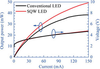 Light output power–current–voltage (L–I–V) characteristics of conventional LED and SQW LE