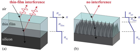 nanostructures limit the amount of light reflected at the thin film interface