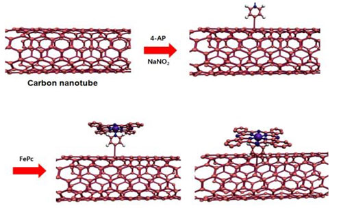 Diagram of synthesis of new carbon nanotube based catalyst