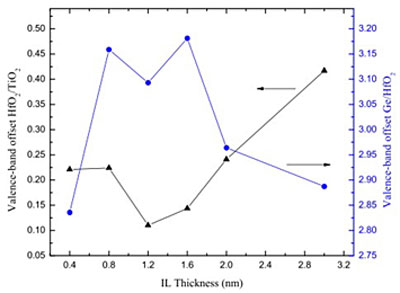 interlayer of hafnium oxide reduces electron leakage