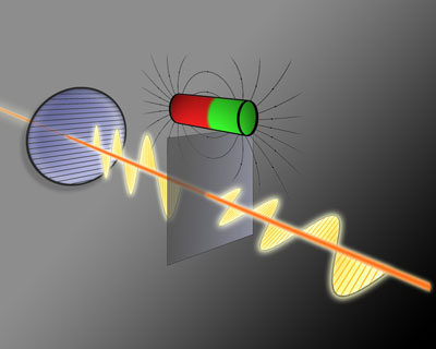 The oscillation direction of a light wave is changed as it passes through a thin layer of a special material