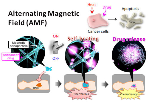 Design concept for a smart hyperthermia nanofiber system that uses magnetic nanoparticles
