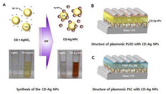Synthesis of the CD-Ag nanoparticles and the structures of plasmonic PLED/PSC with CD-Ag nanoparticles