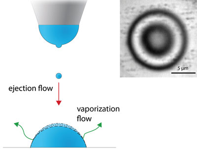 A specifically designed inkjet print-head (left) allows stabilization of micrometer-sized droplet