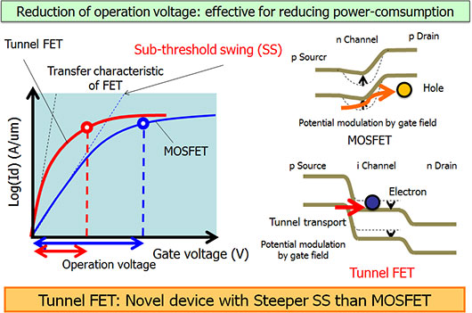 Reduction in operating voltage of the tunnel FET