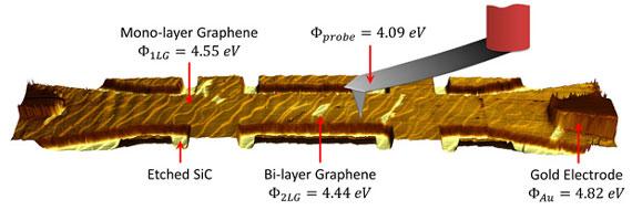 Topography of a graphene Hall bar, superimposed with a surface potential map obtained using the FM-KPFM technique