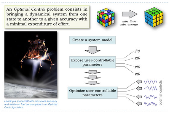 Optimal Control - an illustrative explanation