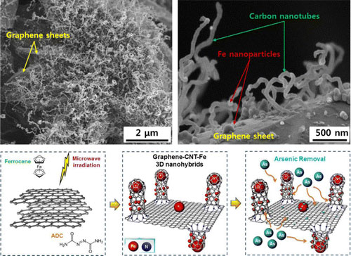 Arsenic Removal from Contaminated Water Using Three-Dimensional Graphene-Carbon Nanotube-Iron Oxide Nanostructures