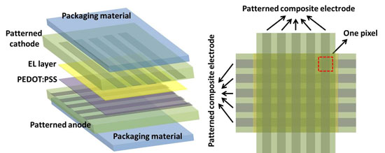 encapsulated fully stretchable OLED display