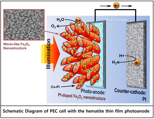 PEC cell with hematite thin-fiulm photoanode