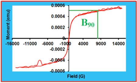 Hysteresis Curve of Lead Nanoparticles