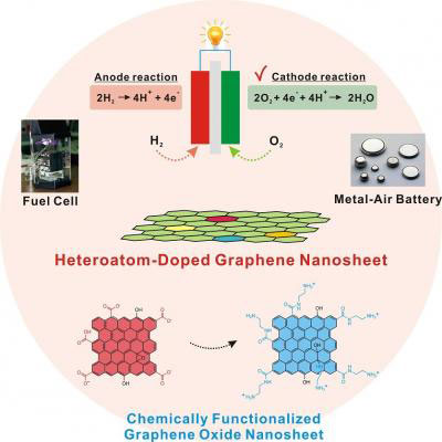 Overall Scheme for Doped Graphene Oxide