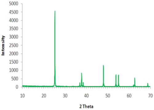 XRD pattern of TiO2 nanoparticles