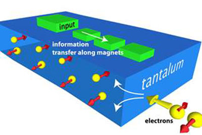 As current passes through a strip of tantalum, electrons with opposite spins separate