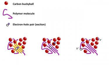 Exciton Splitting