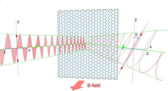 Changing Polarization of Light