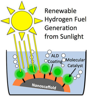 atomic layer deposition can aid renewable hydrogen fuel generation