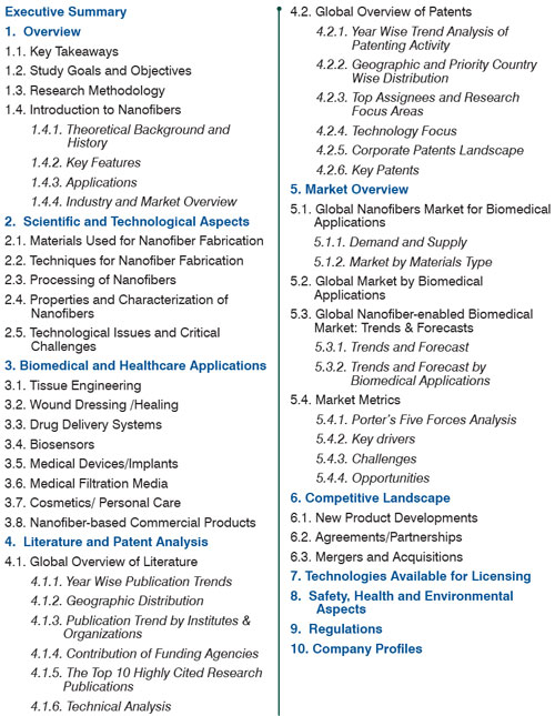 nanofiber report table of contents