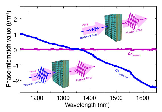 four-wave mixing in a positive/negative-index (upper) and zero-index (lower) metamaterial