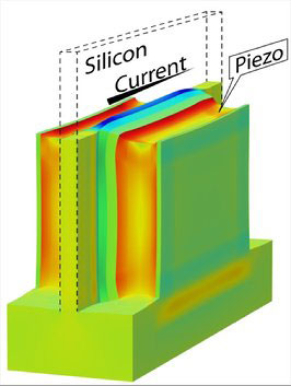 semiconductor sandwiched between layers of piezoelectric material