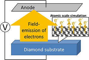  electric circuit that emits electrons from a diamond surface
